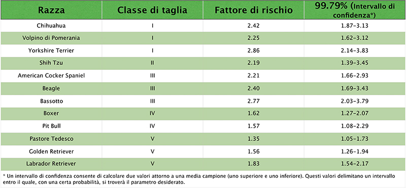 Alimentazione eccessiva del cane